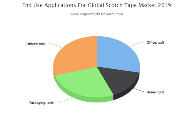 Scotch Tape Market