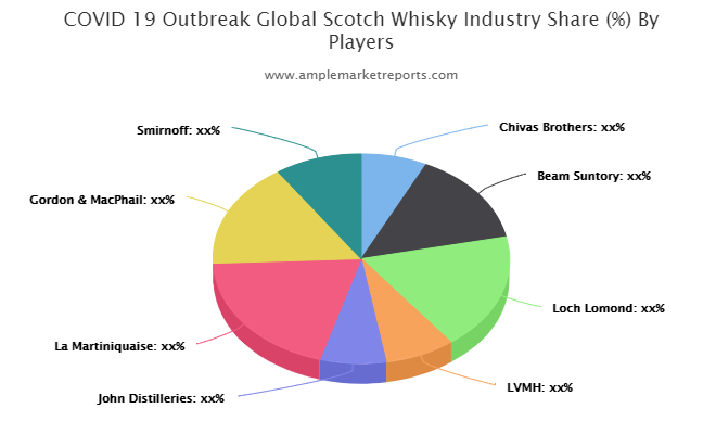 Scotch Whisky market