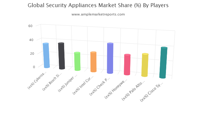 Security Appliances market