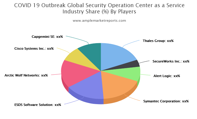 Security Operation Center as a Service Market