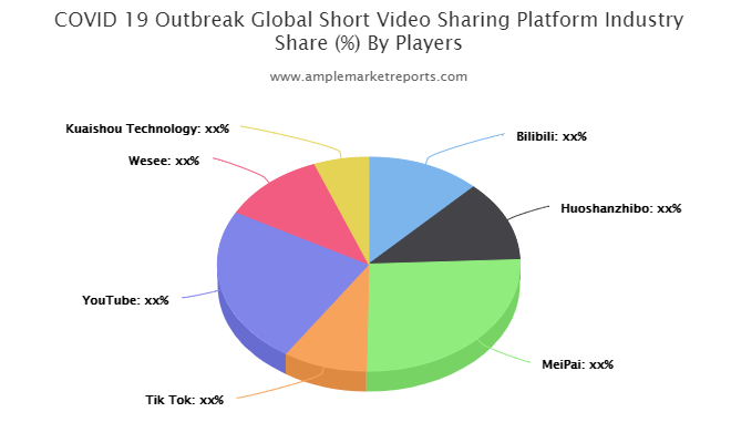 Short Video Sharing Platform Market