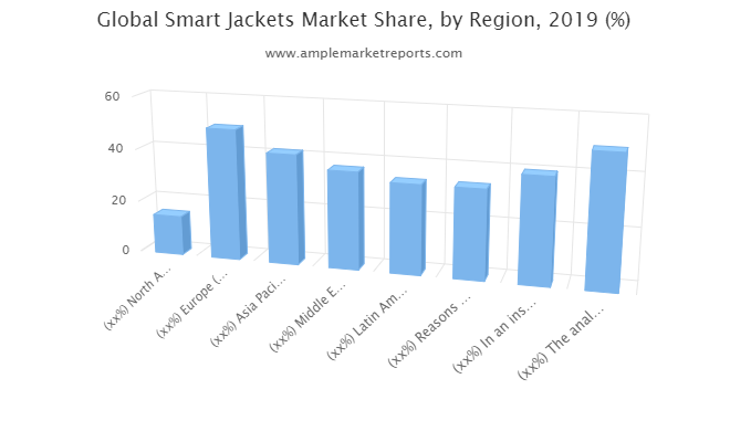 Smart Jackets Market