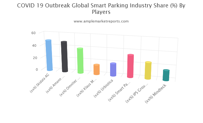 Smart Parking market