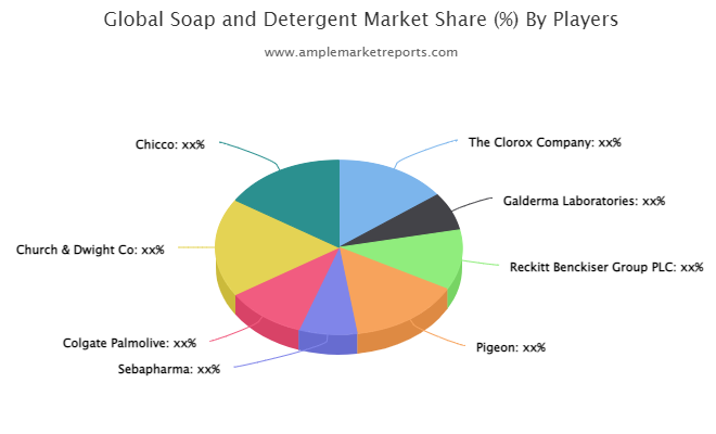 Soap and Detergent Market