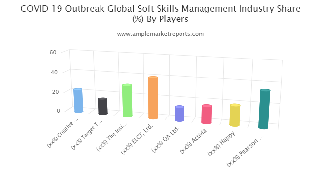 Soft Skills Management market