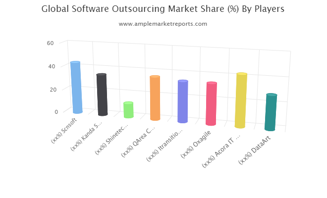 Software Outsourcing market