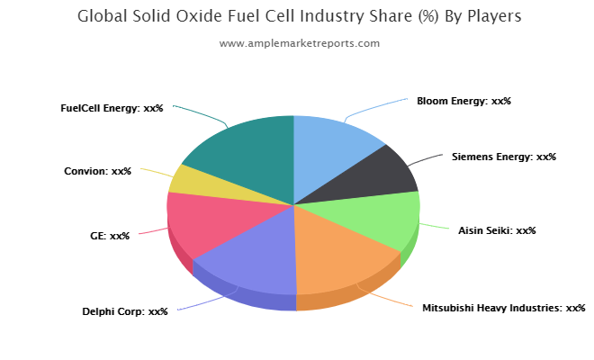 Solid Oxide Fuel Cell market