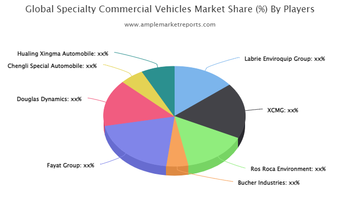 Specialty Commercial Vehicles Market