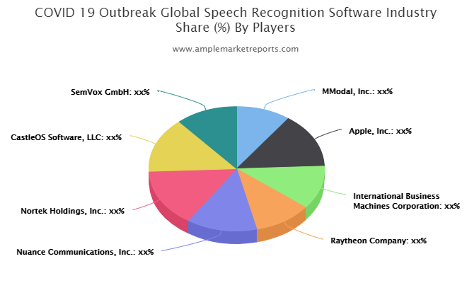 Speech Recognition Software market