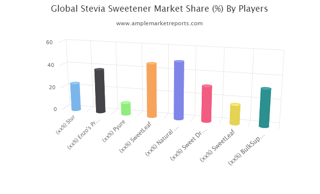 Stevia Sweetener market