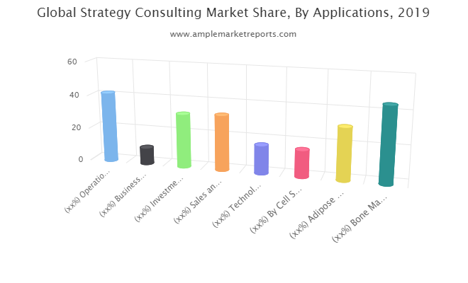 Strategy Consulting market