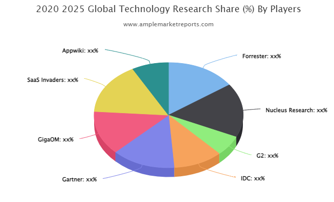 Technology Research Services market