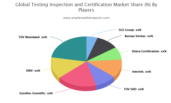 Testing Inspection and Certification Market