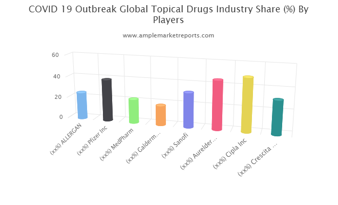 Topical Drugs market
