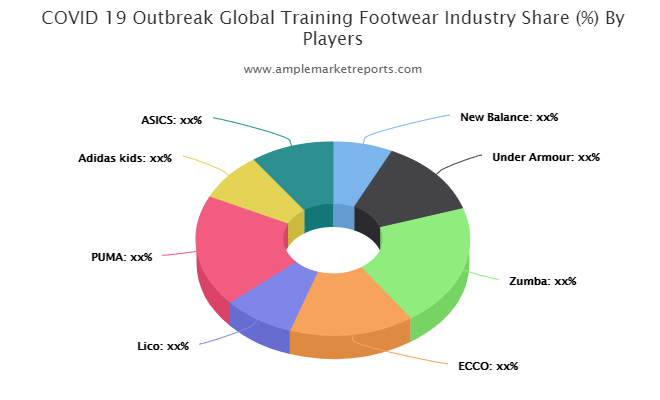 Lave om fred nål Training Footwear Market Worth Observing Growth | New Balance, Under  Armour, Zumba, ECCO, Lico, PUMA - IPS Inter Press Service Business