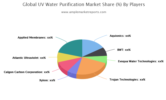 UV Water Purification market