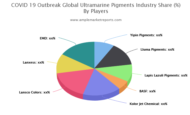 Ultramarine Pigments Market