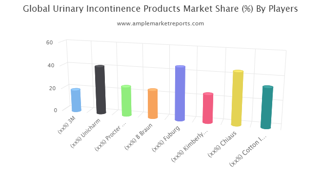 Urinary Incontinence Products market