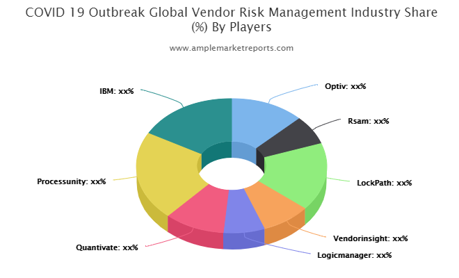 Vendor Risk Management market
