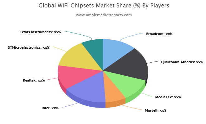 WIFI Chipsets market