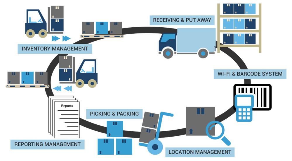 Warehouse Management Systems market