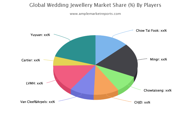 Wedding Jewellery Market