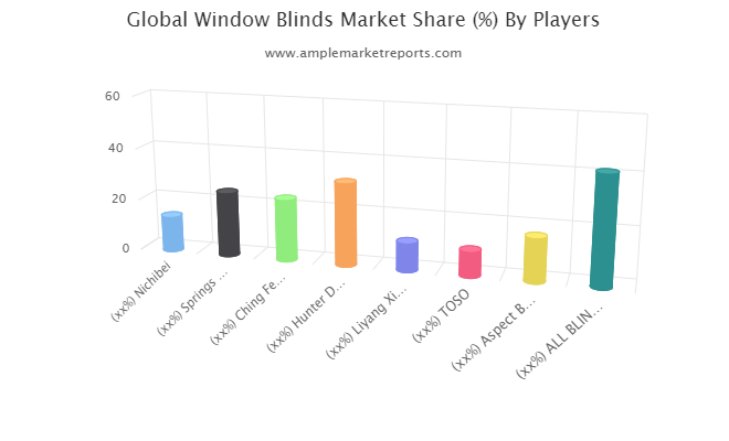 Window Blinds Market