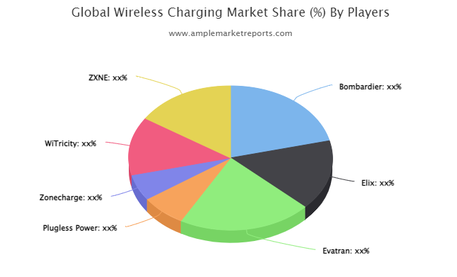 Wireless Charging Market