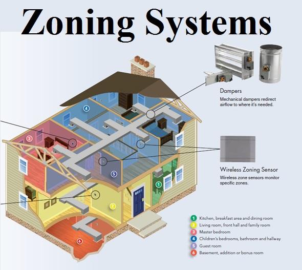 Zoning Systems Market