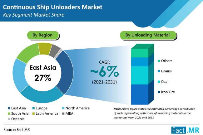 Continuous Ship Unloaders Market