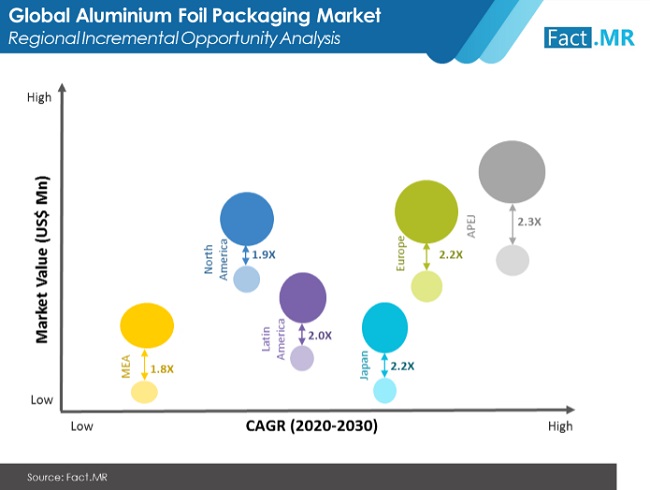 Aluminium Foil Packaging Market - Fact.MR