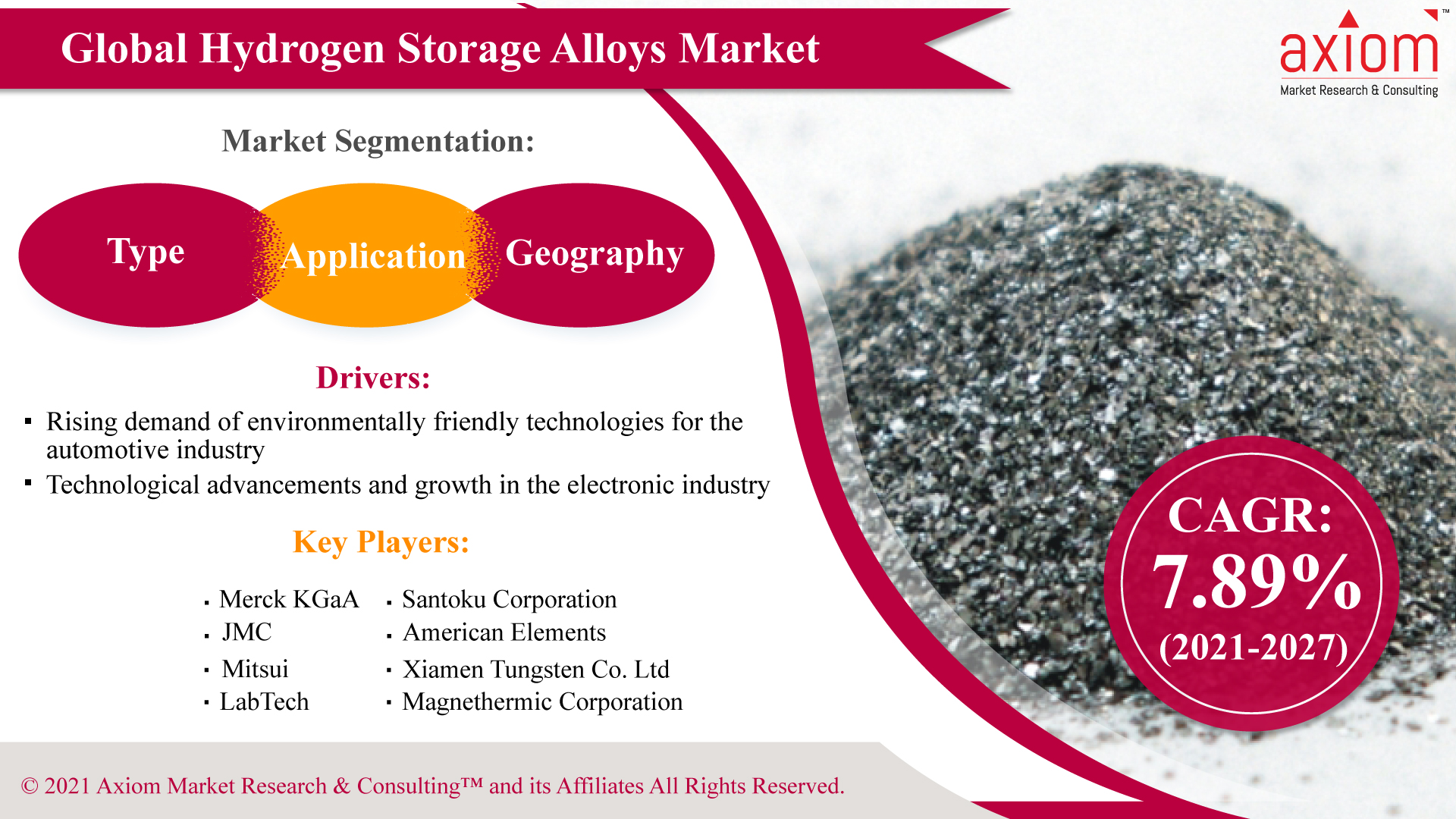 Hydrogen Storage Alloys Market to Witness a CAGR of 7.89% during 2021