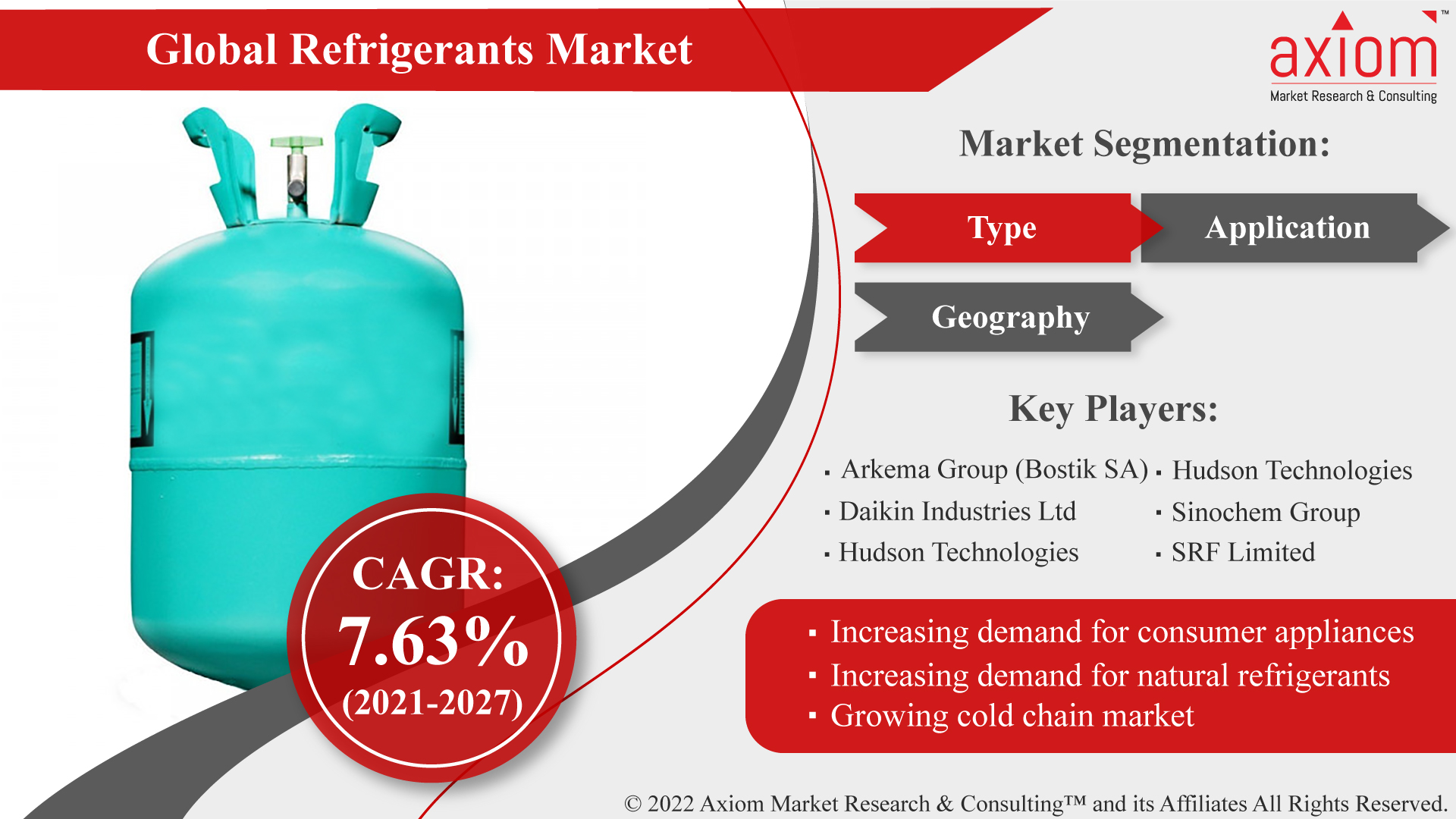 Global-Refrigerants Market