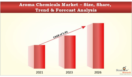 Aroma_Chemicals_Market