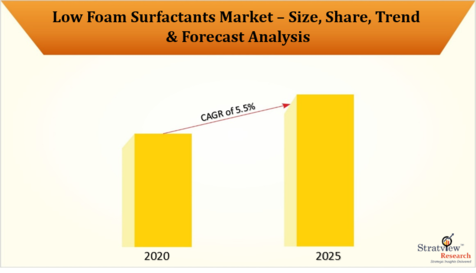 Low_Foam_Surfactants_Market