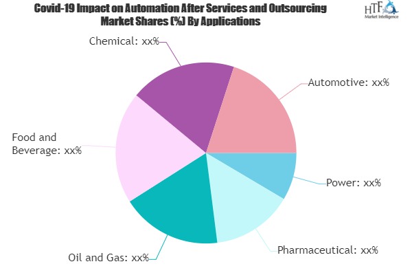 Automation After Services and Outsourcing Market