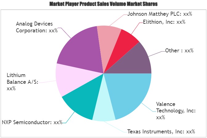 Battery Management Market