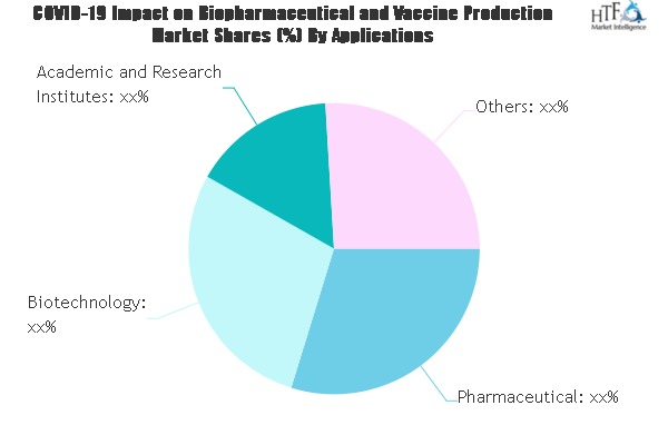 Biopharmaceutical and Vaccine Production Market