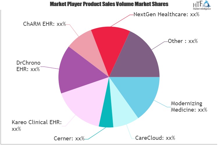 Cloud Based EMR Software Market