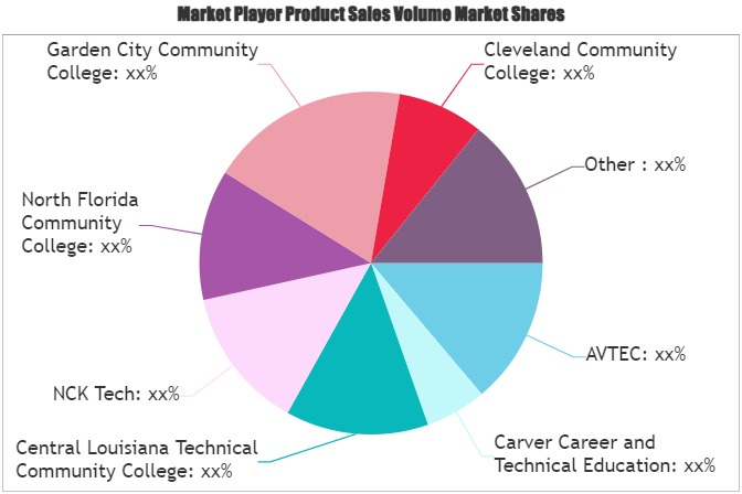 Community College Market