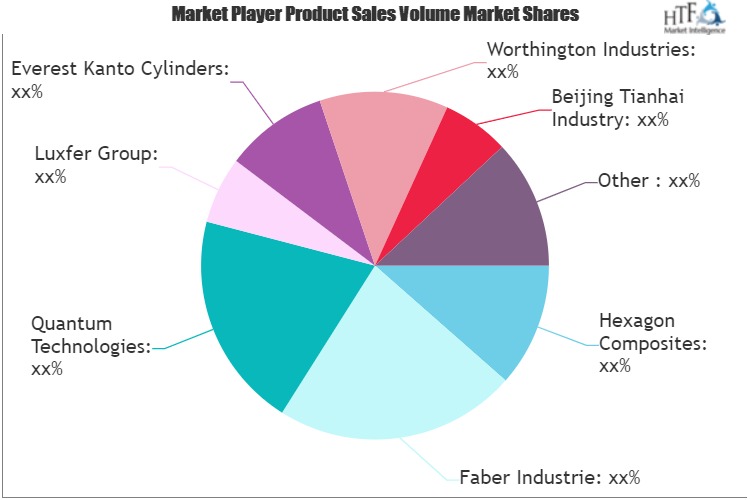 Compressed Natural Gas (CNG) Cylinders Market