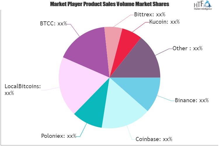 Cryptocurrency Software Market