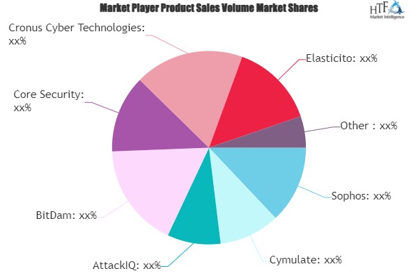 Cyber Attack Simulation Software Market