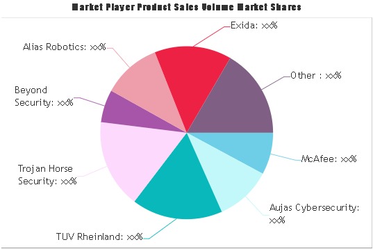 Cyber Security In Robotic Market