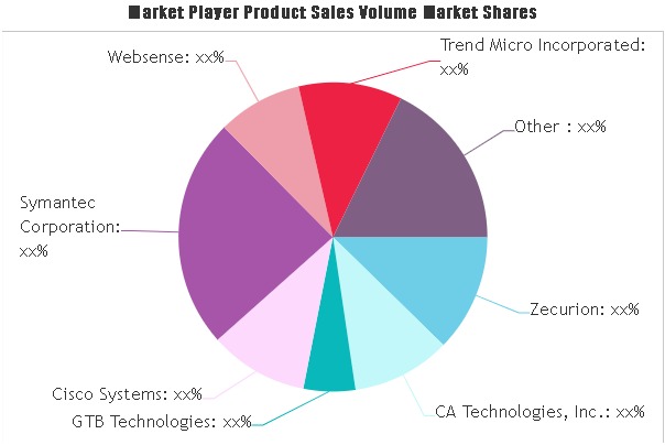 Data Loss Prevention Market