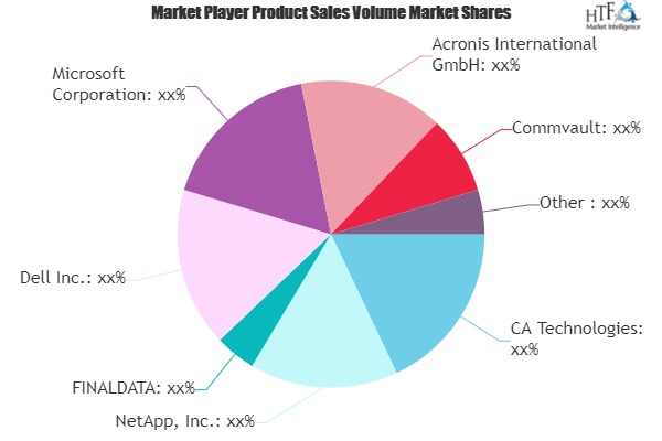 Data Recovery Software Market