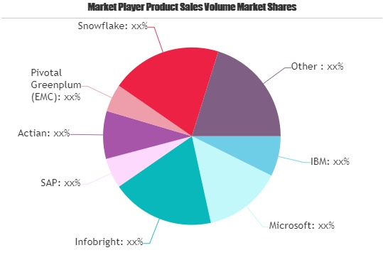 Data Warehousing Software Market