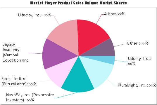 Digital Education Systems Market