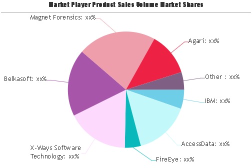 Digital Forensics Software Market