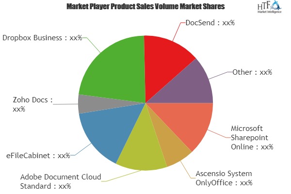 Document Management Software Market